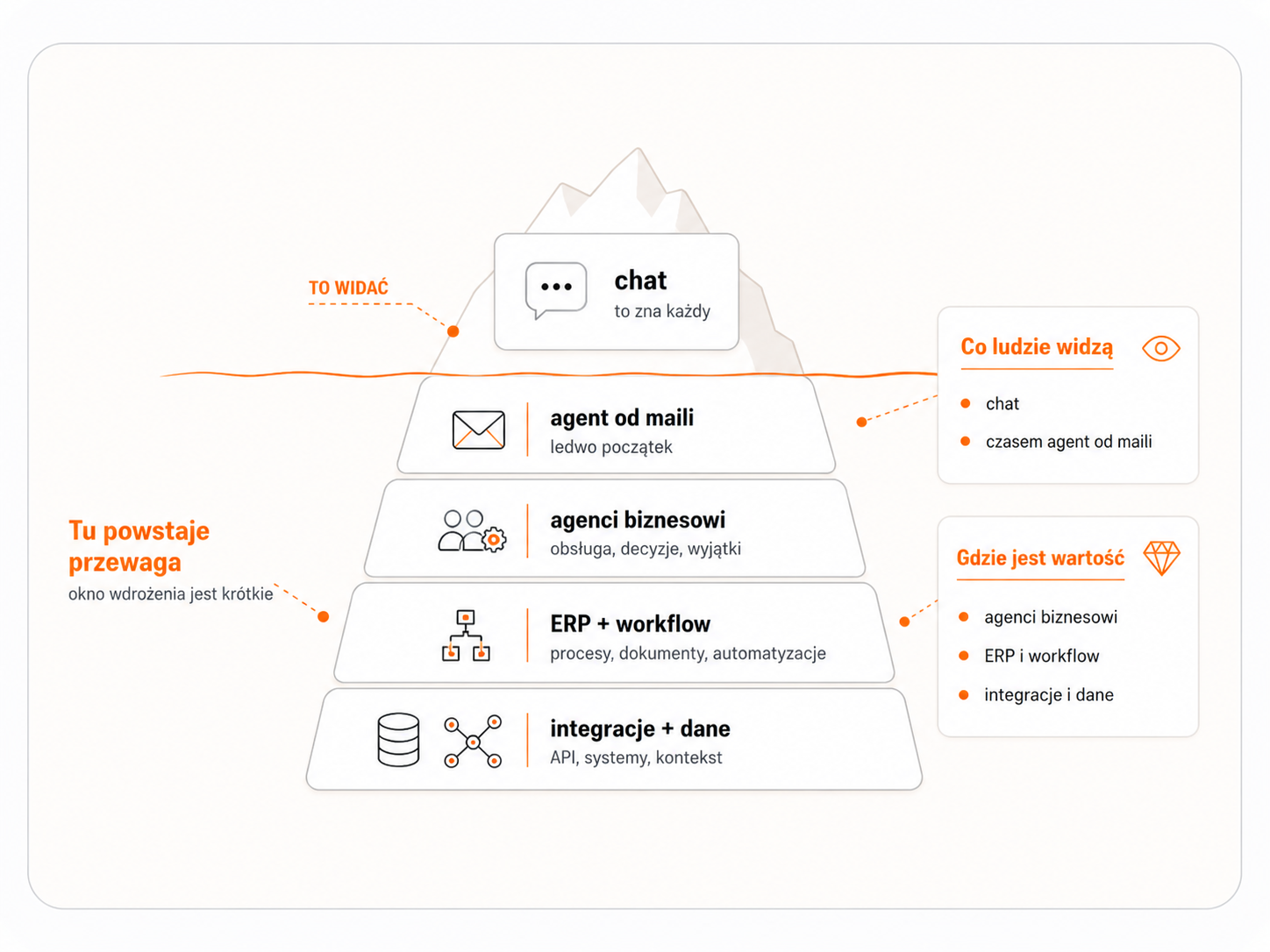 Infografika: chat to tylko wierzchołek pracy agentów AI; wartość tworzą agenci biznesowi, ERP, workflow, integracje i dane.